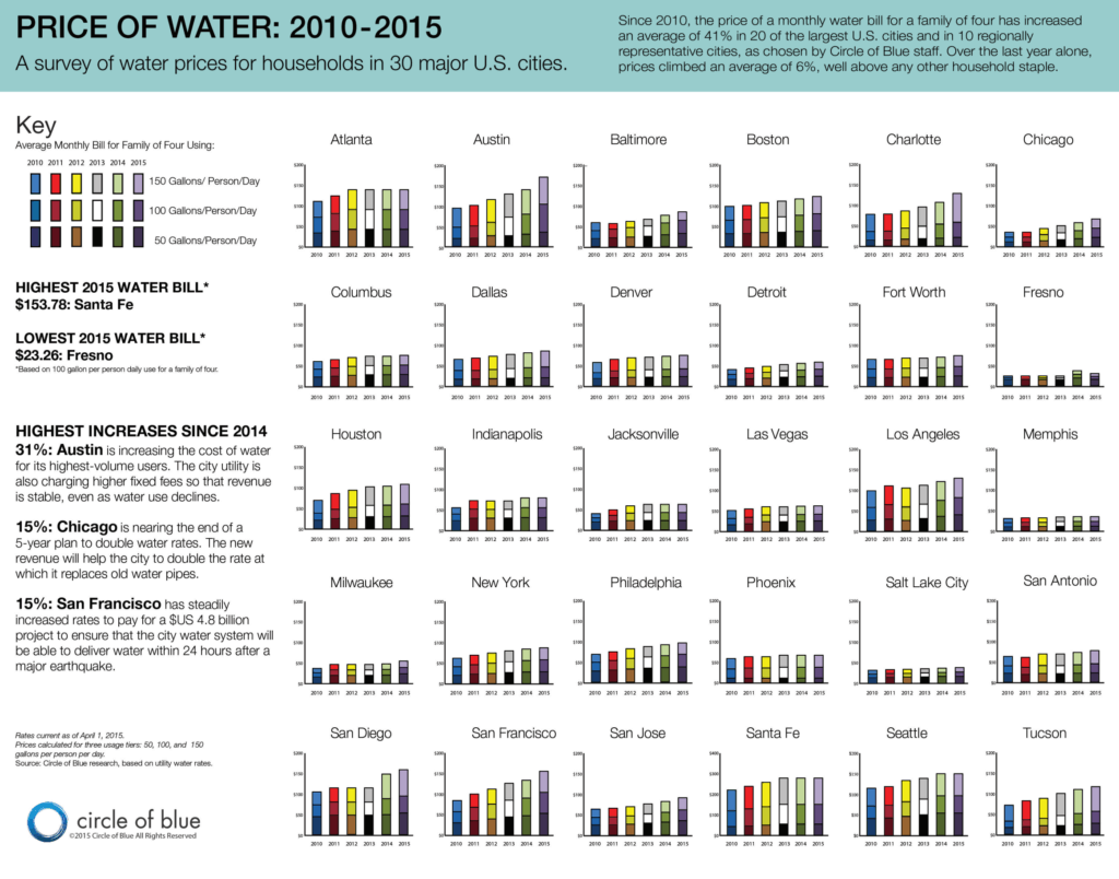 price of water comparison 2015