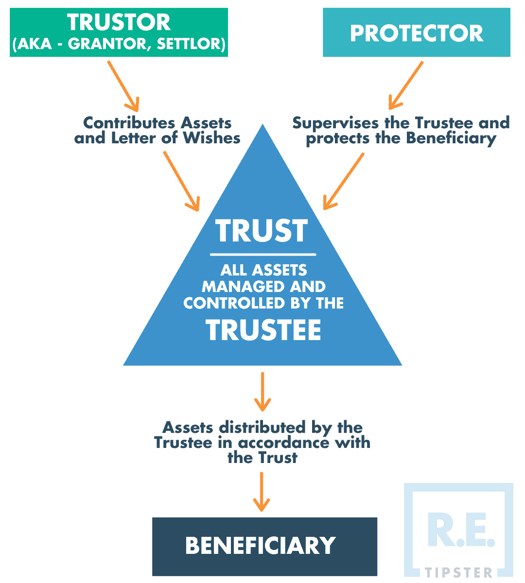 trust diagram