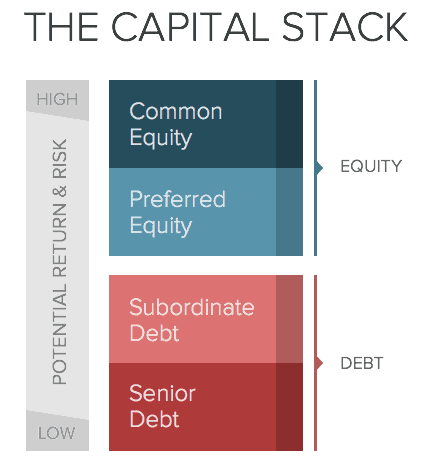 the capital stack
