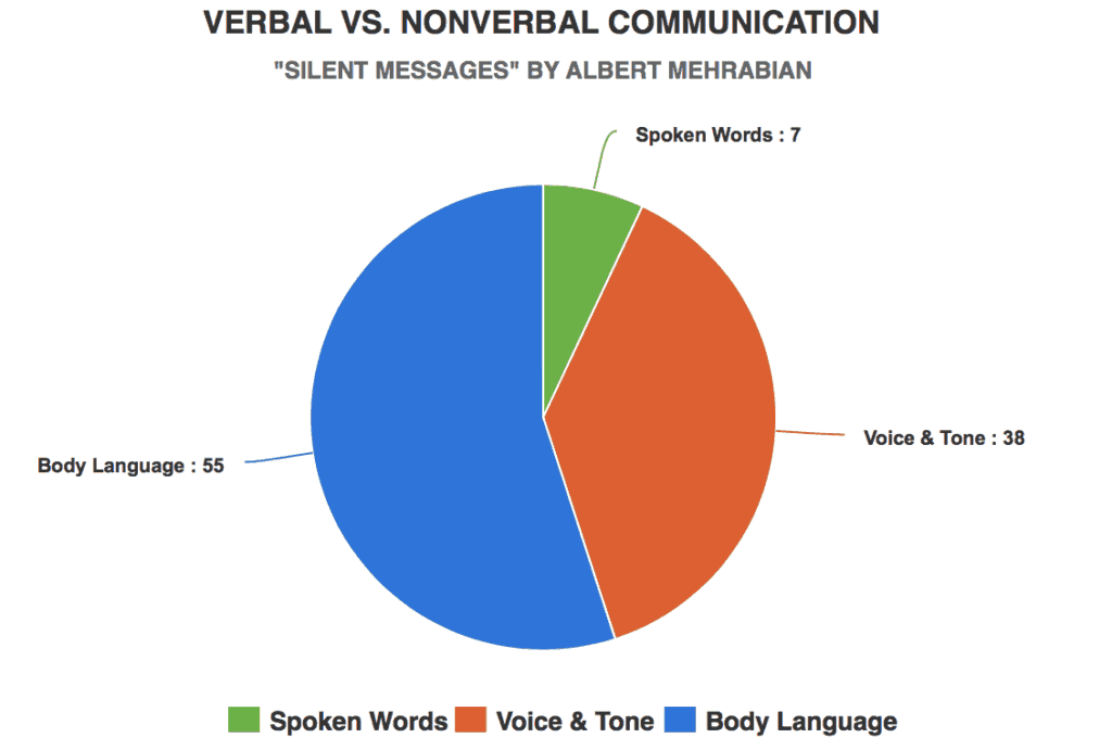 verbal vs nonverbal communication pie chart