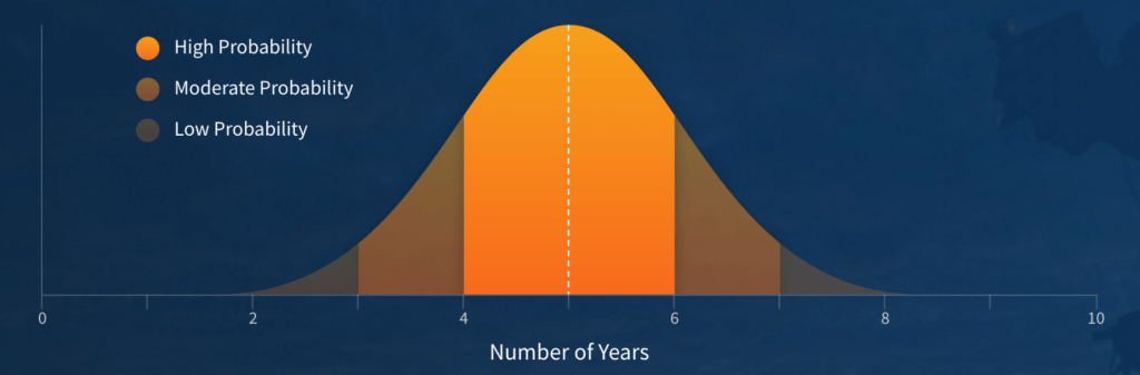 ereits bell curve