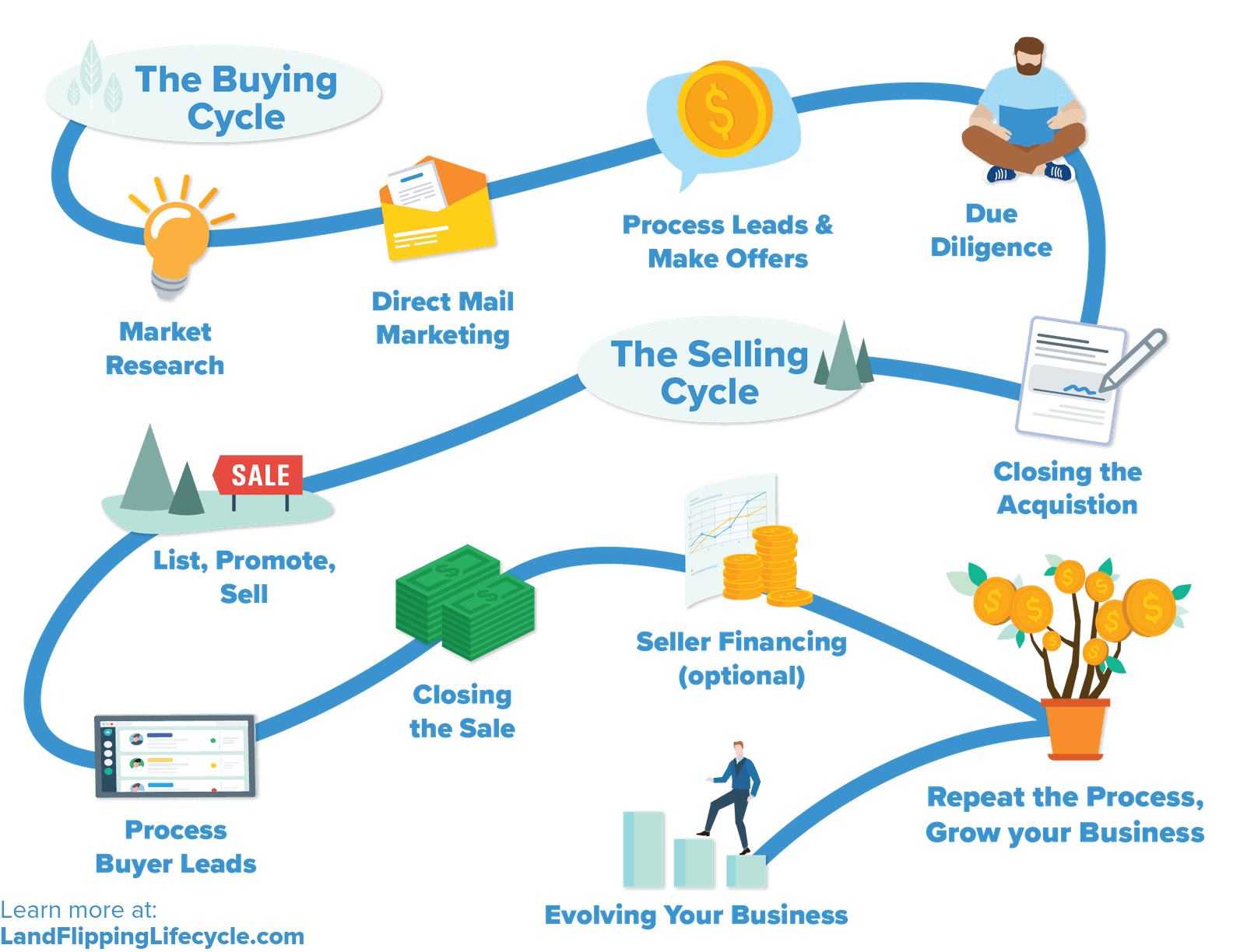 The Land Flipping Lifecycle REtipster