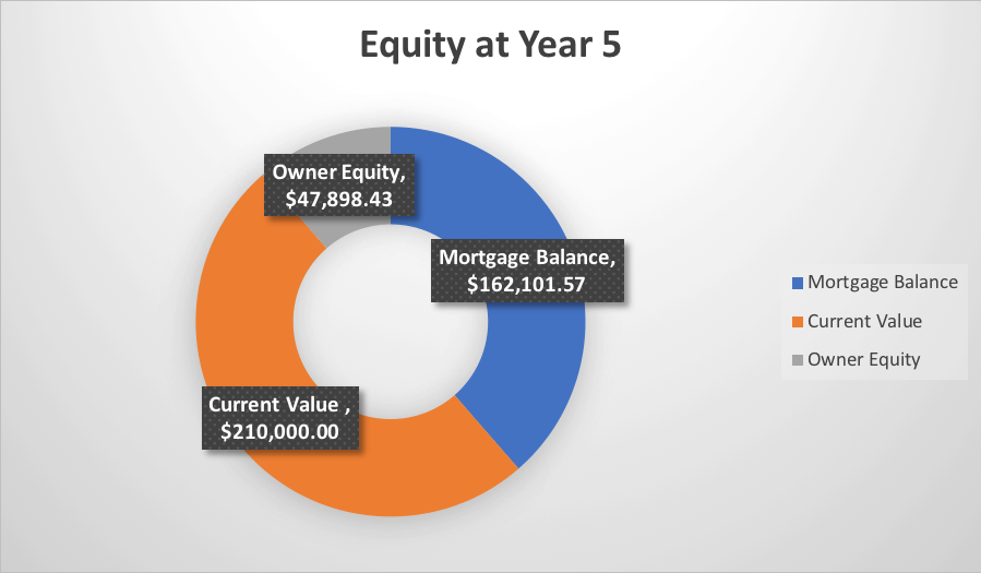 equity donut chart