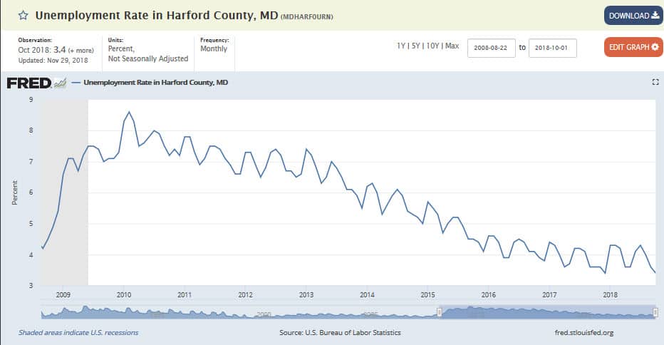unemployment rate in harford county, MD