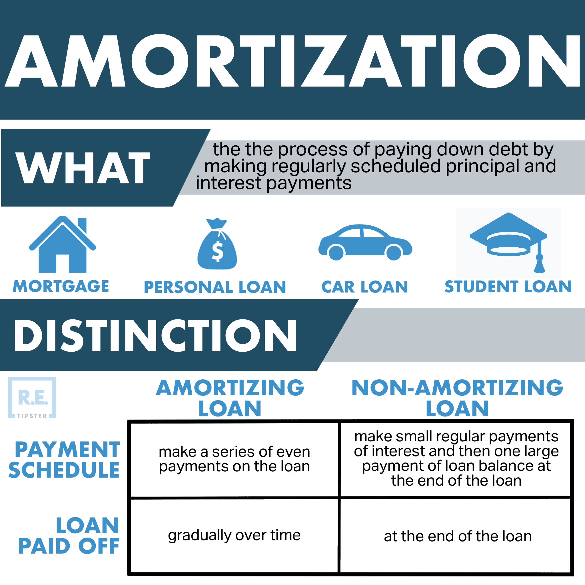 Amortization Infographic