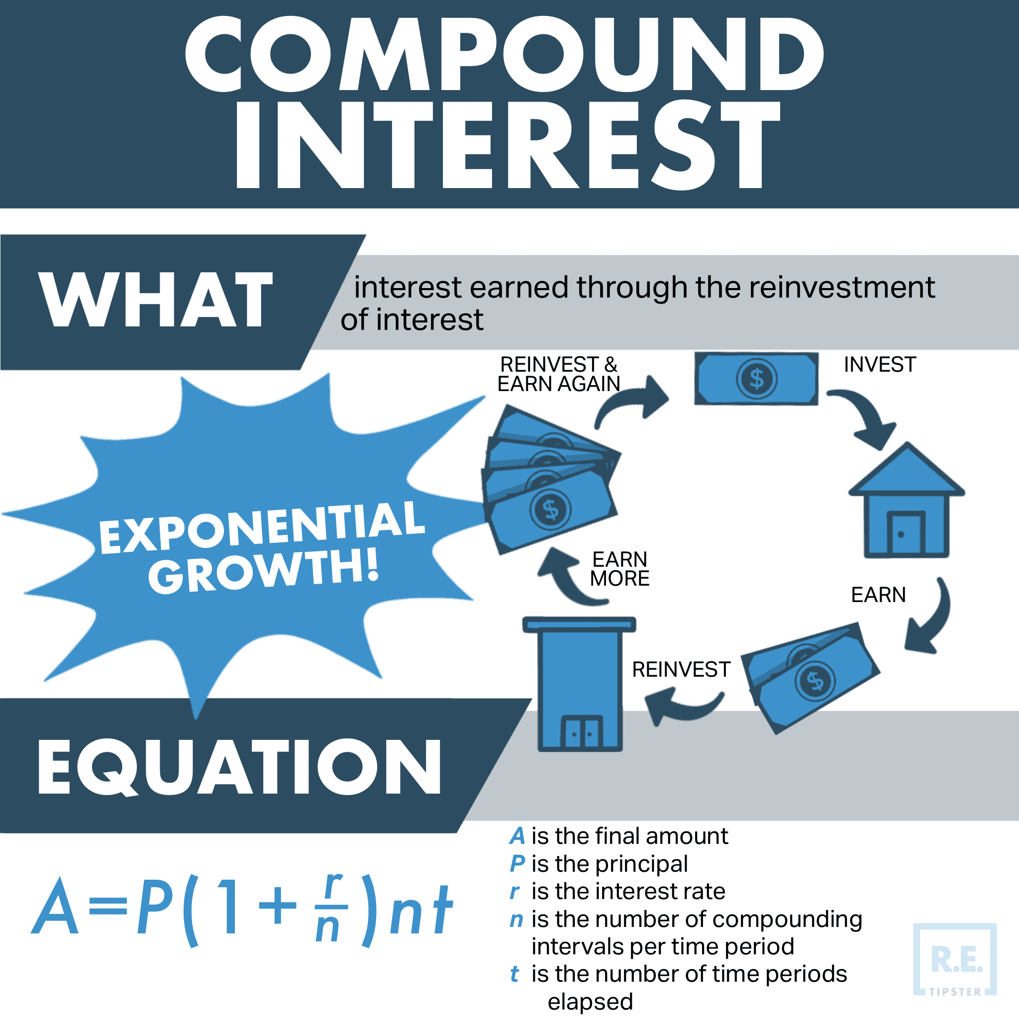 Compound Interest Infographic