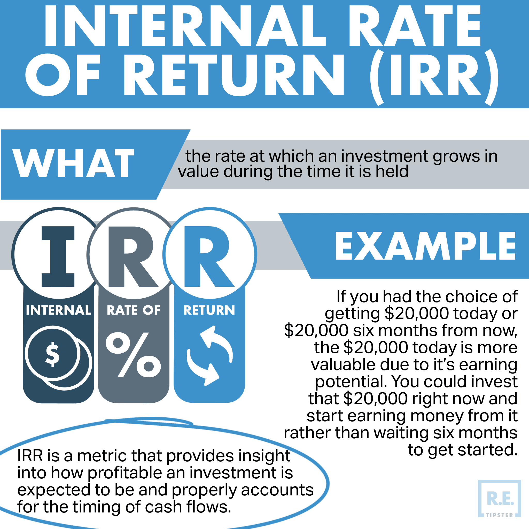Internal Rate of Return IRR Infographic