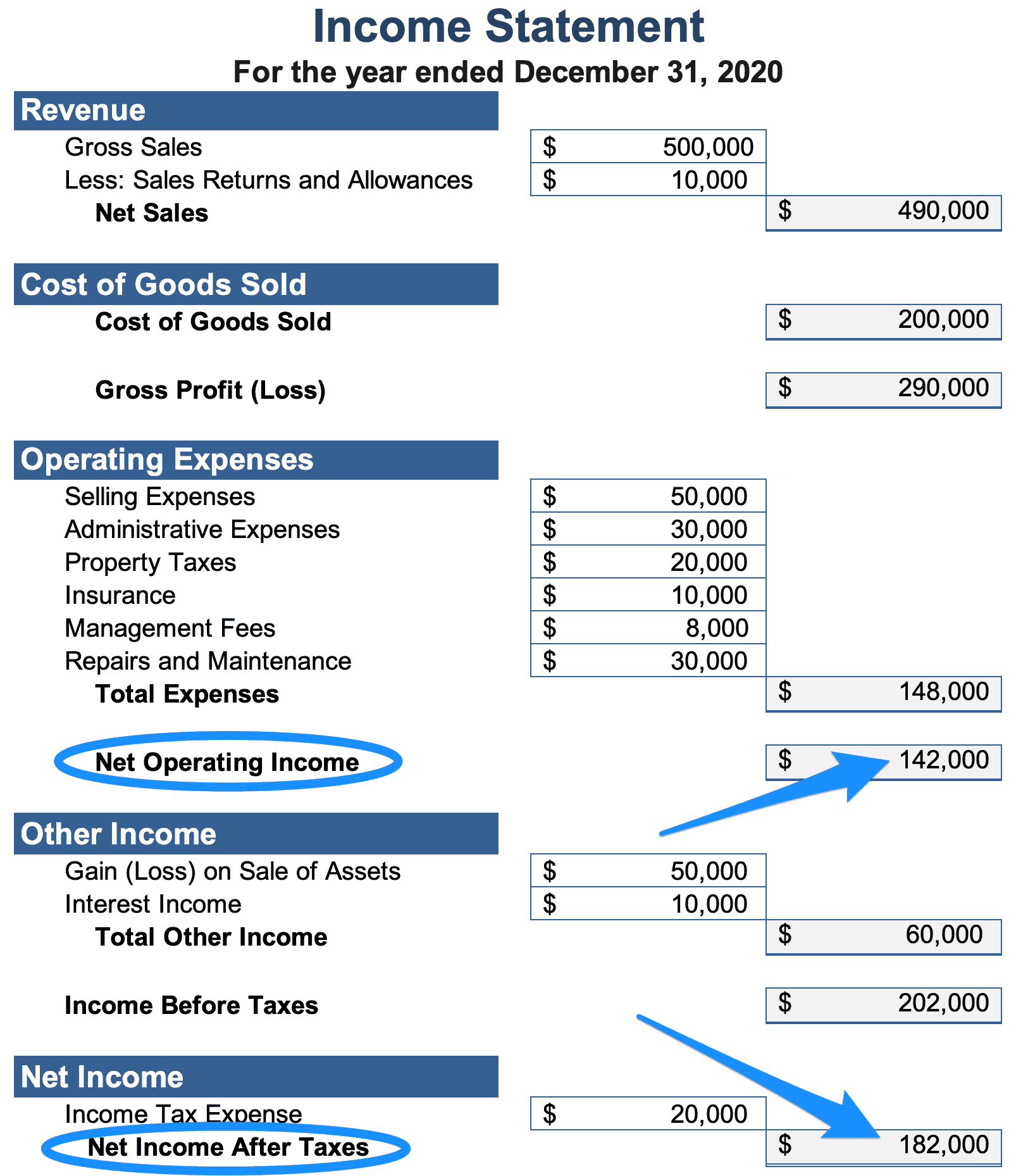 What Is Net Operating Income NOI REtipster