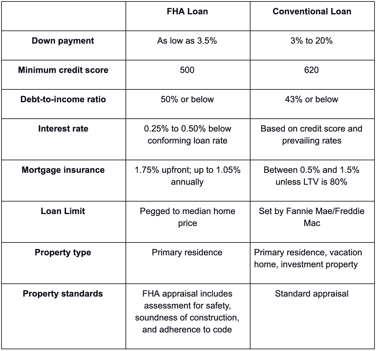 fha loan vs conventional loan