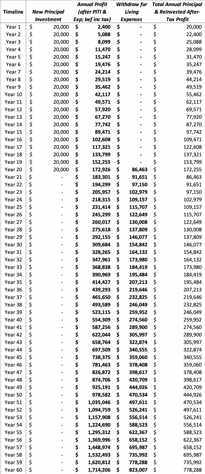 The Surprisingly Simple Math To Retiring On Real Estate - REtipster