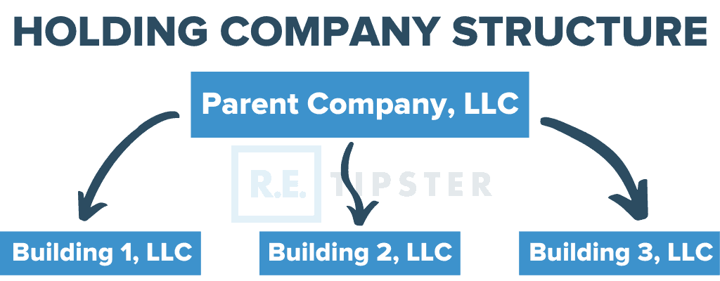 HOLDING COMPANY STRUCTURE