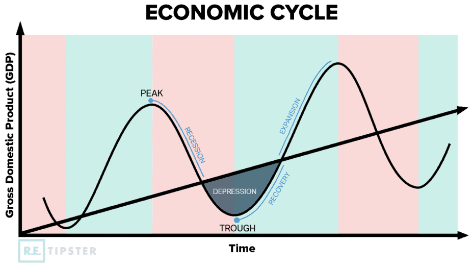 Economic Cycle Recession