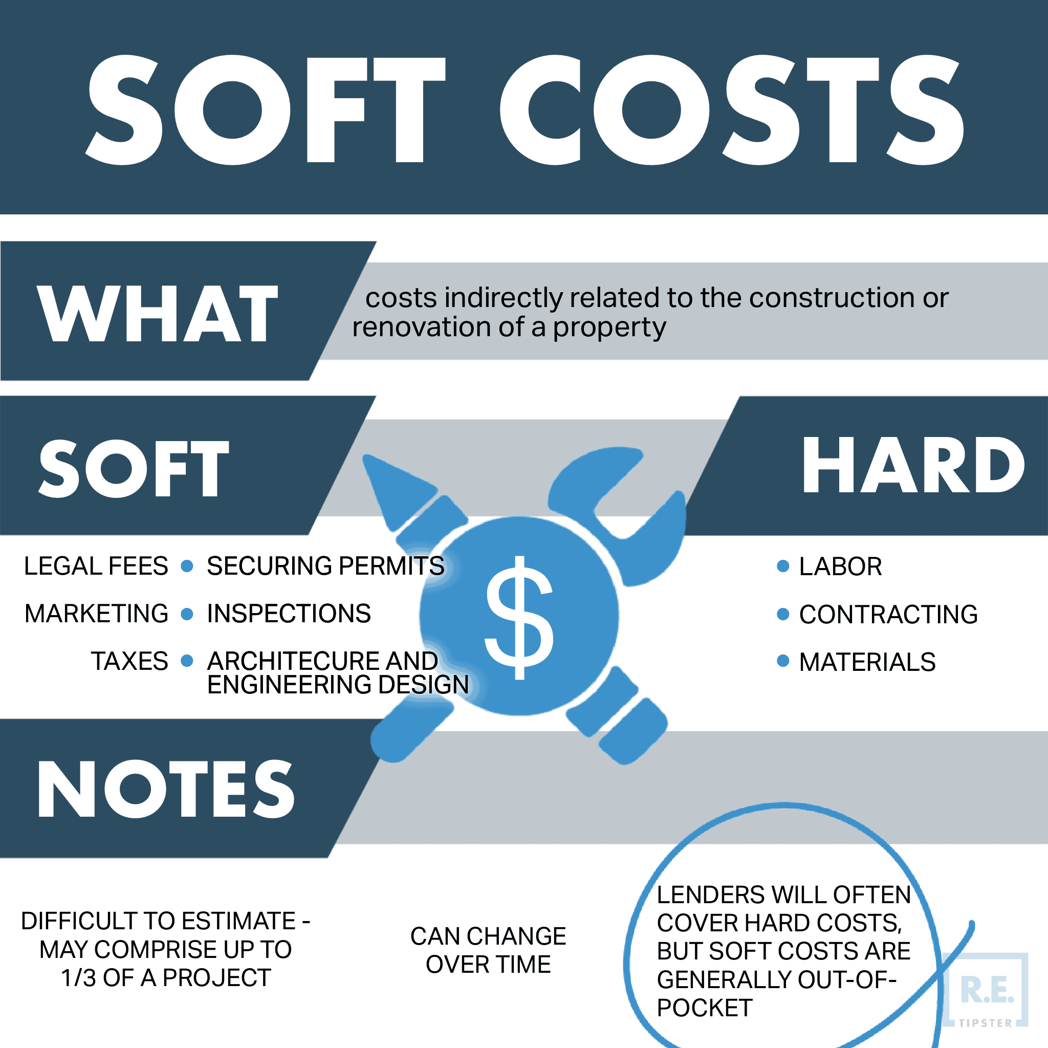 Soft Costs Infographic