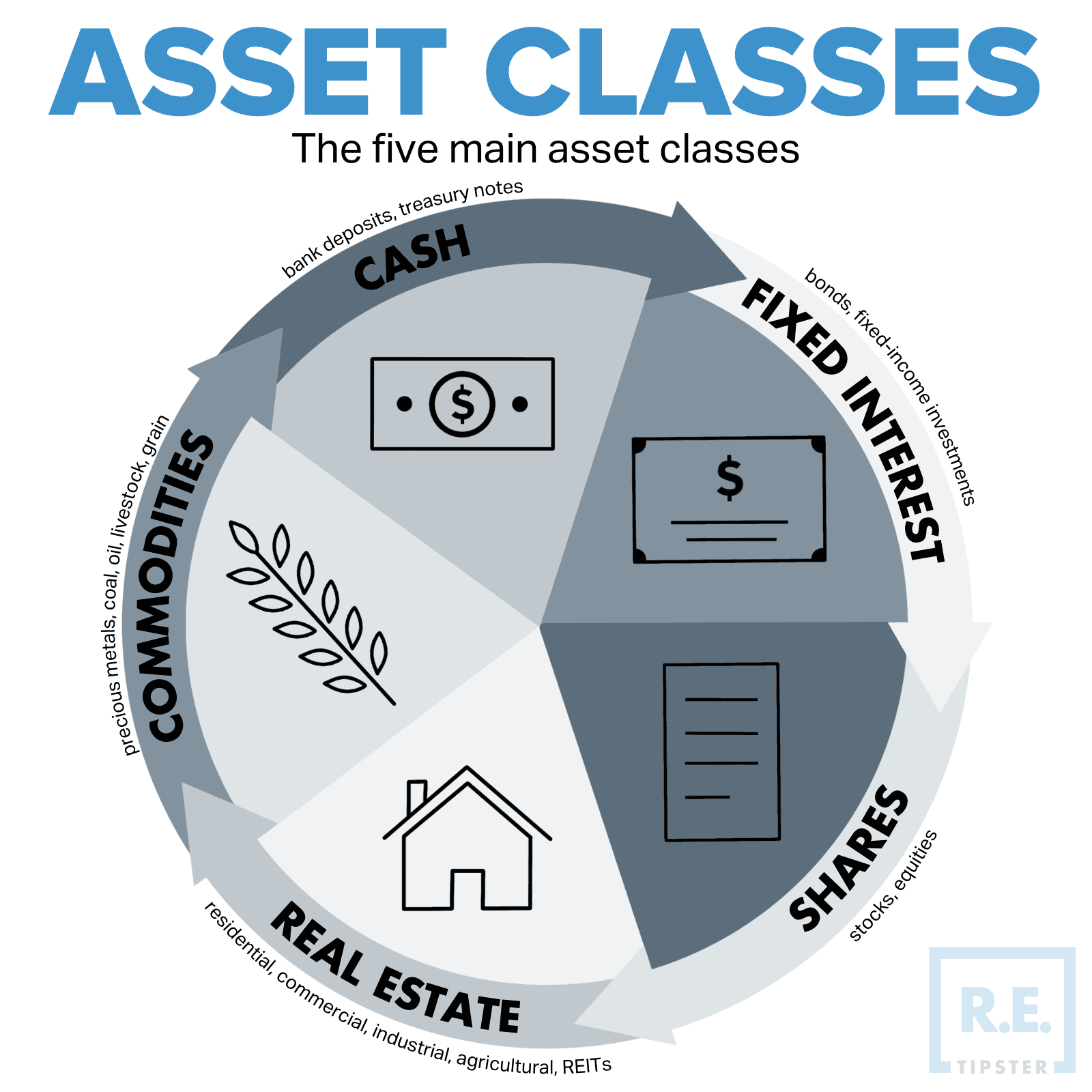 What Is An Asset Class REtipster