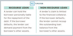 What Is Non-Recourse Financing? | REtipster.com