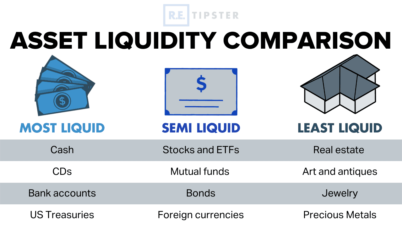 Asset Liquidity Comparison