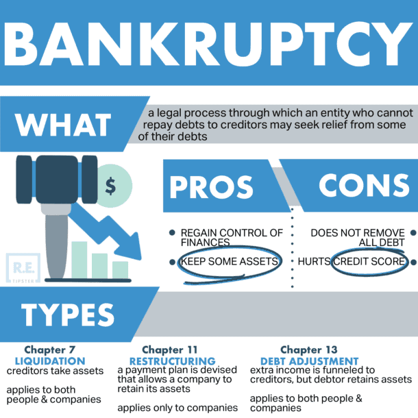 6 Types of Bankruptcy and How They Impact YOU As a Borrower or Lender ...