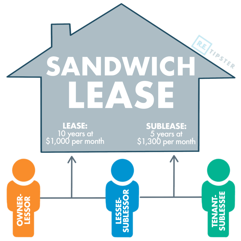 Sandwich_Lease