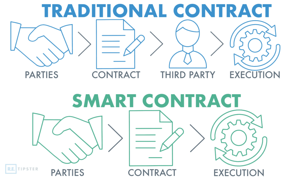 smart contract vs traditional contract
