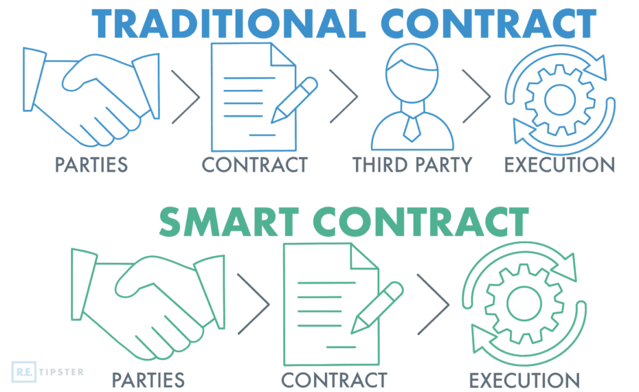 smart contract vs traditional contract