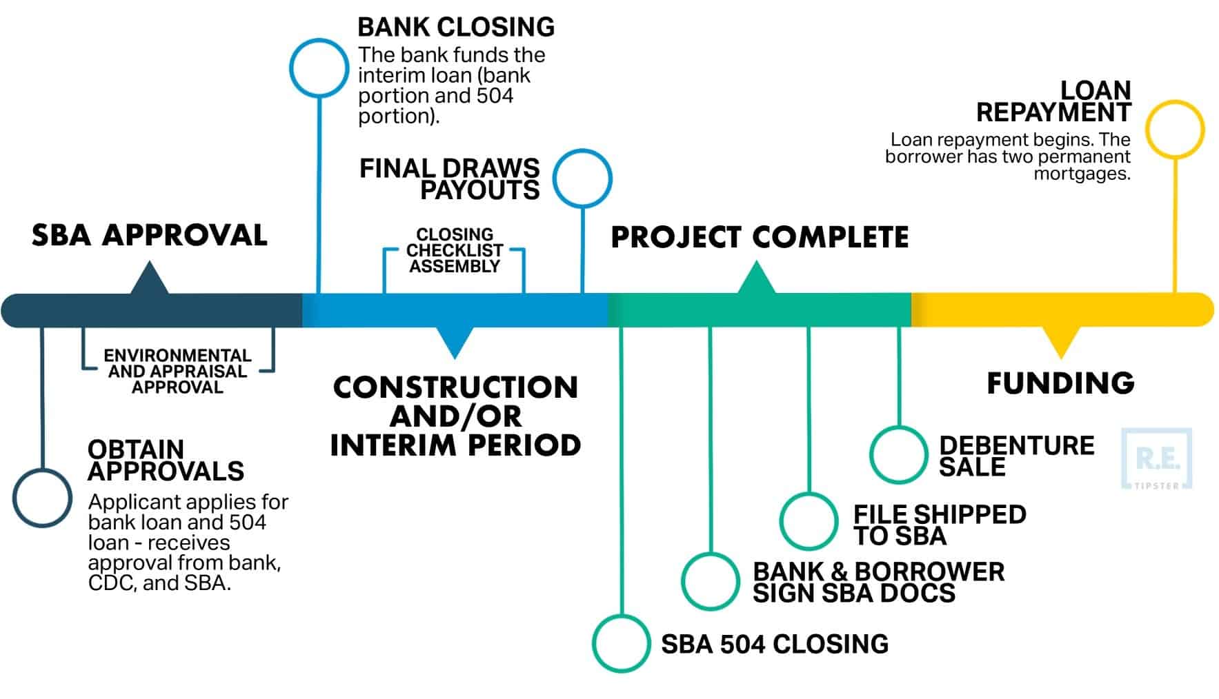 504 Loan Timeline Process