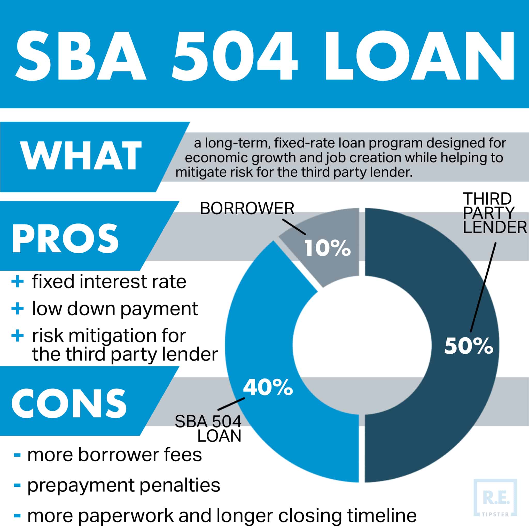 SBA 504 loan infographic