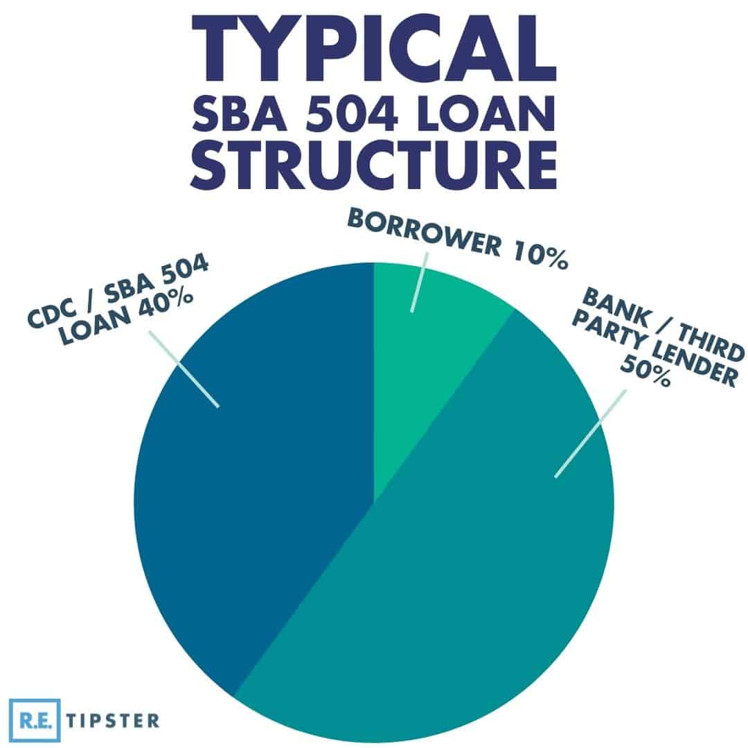 Typical SBA 504 Loan Structure