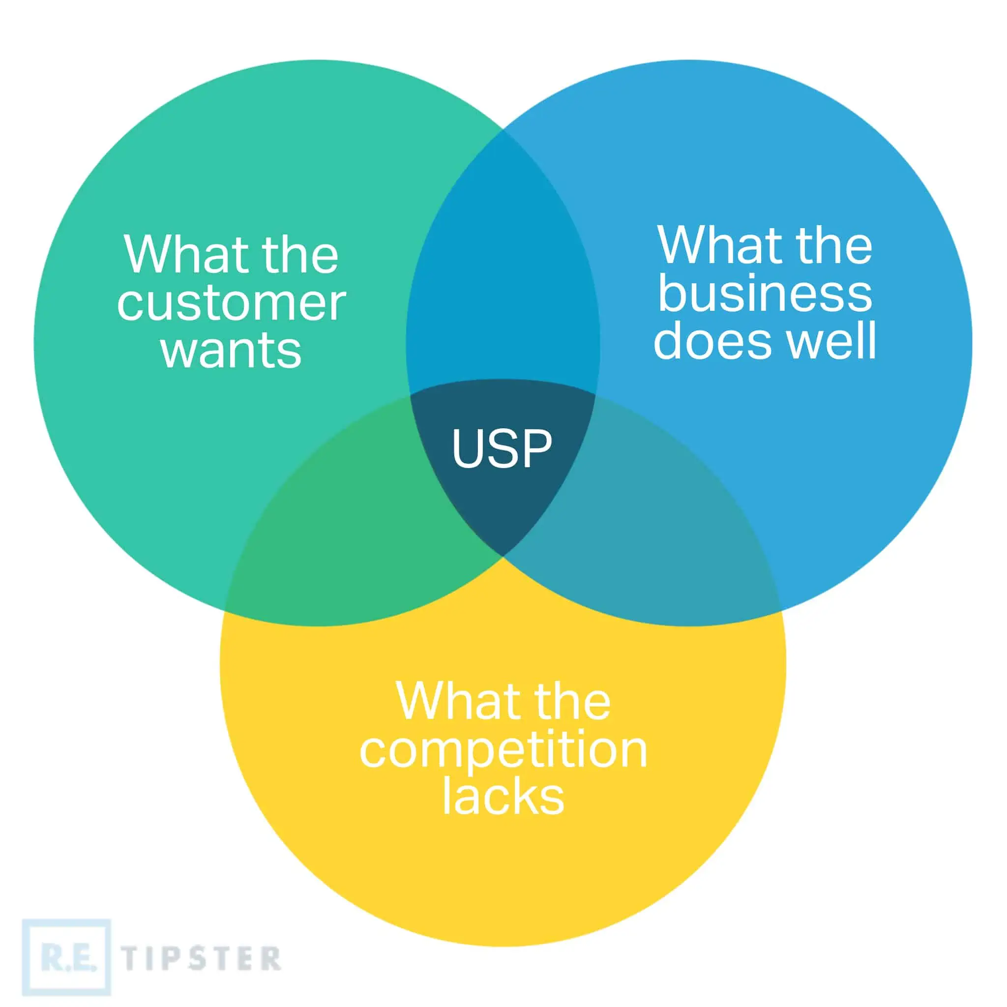 venn diagram of USP