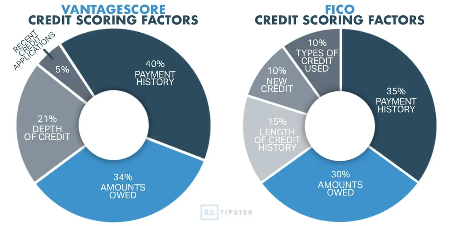credit score factors FICO vantagescore