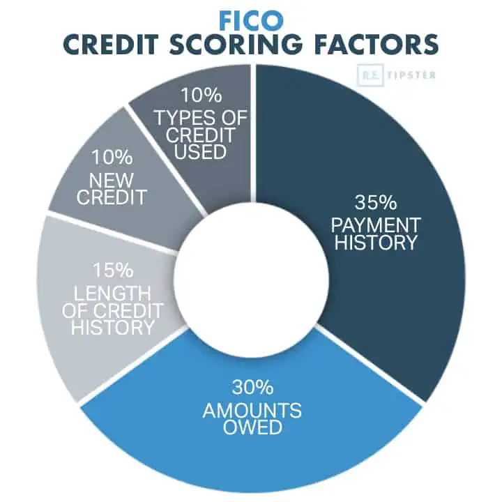 FICO credit score factors infographic