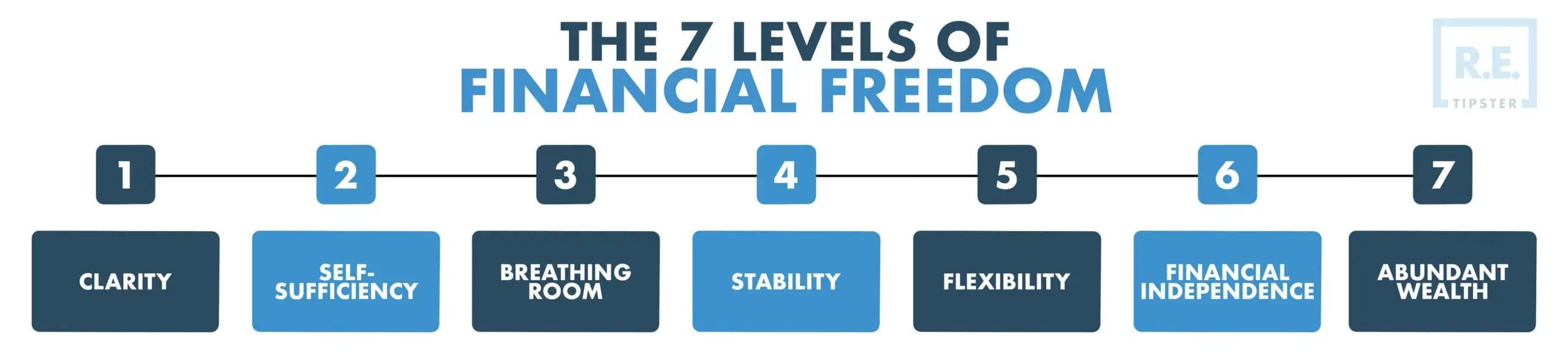 The 7 stages of financial freedom