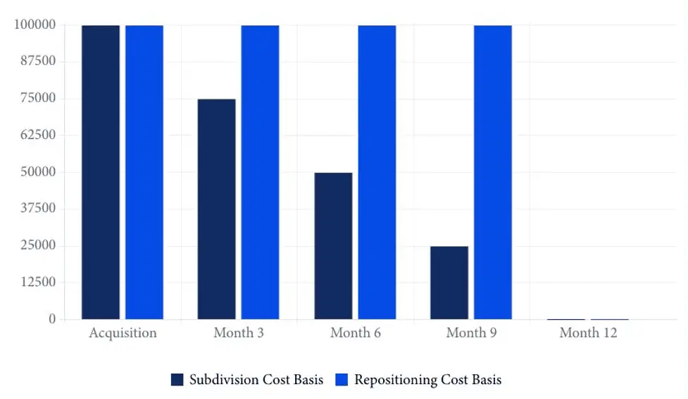 subdivision cost basis
