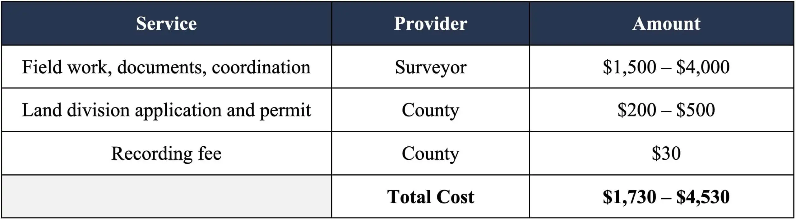 subdivision costs