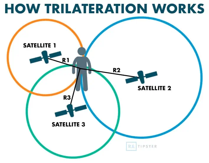 Trilateration graphic