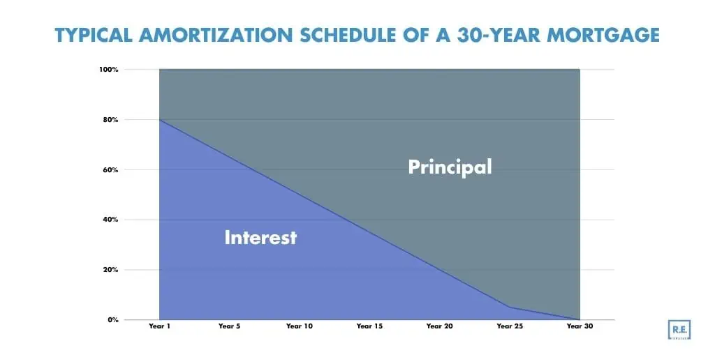Amortization schedule graphic