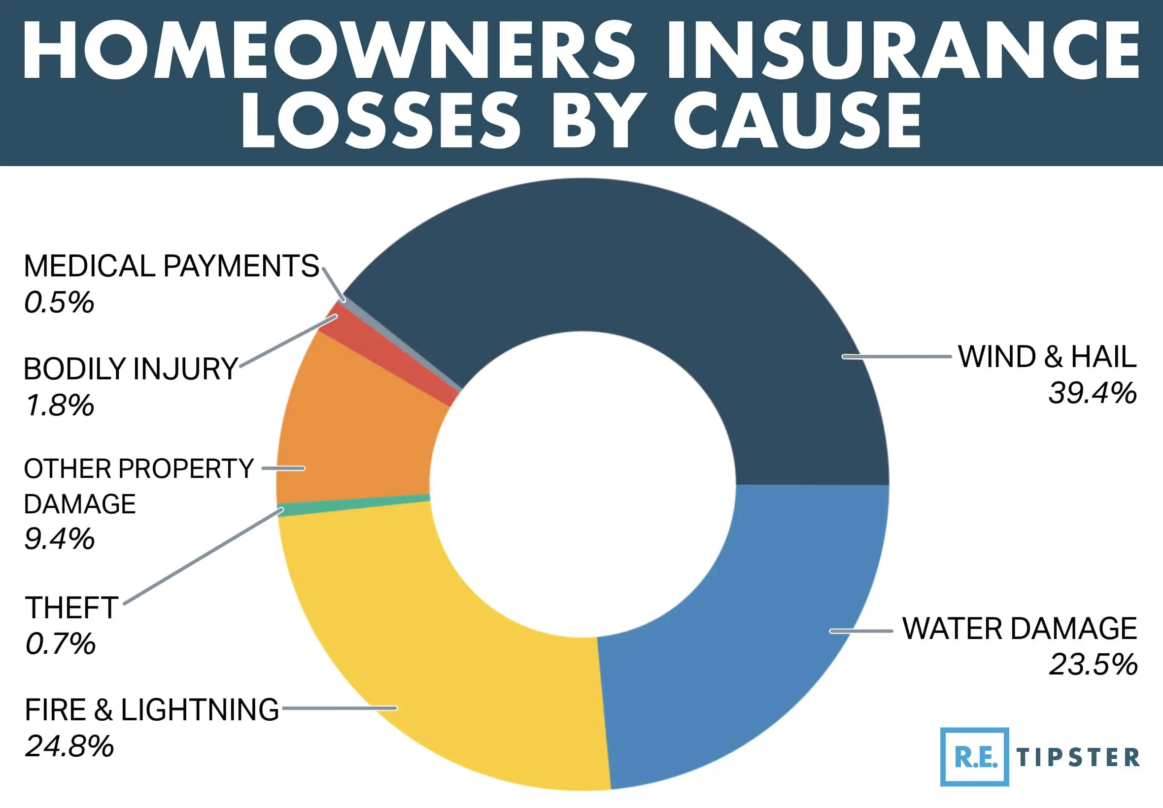 homeowner's insurance claims graphic