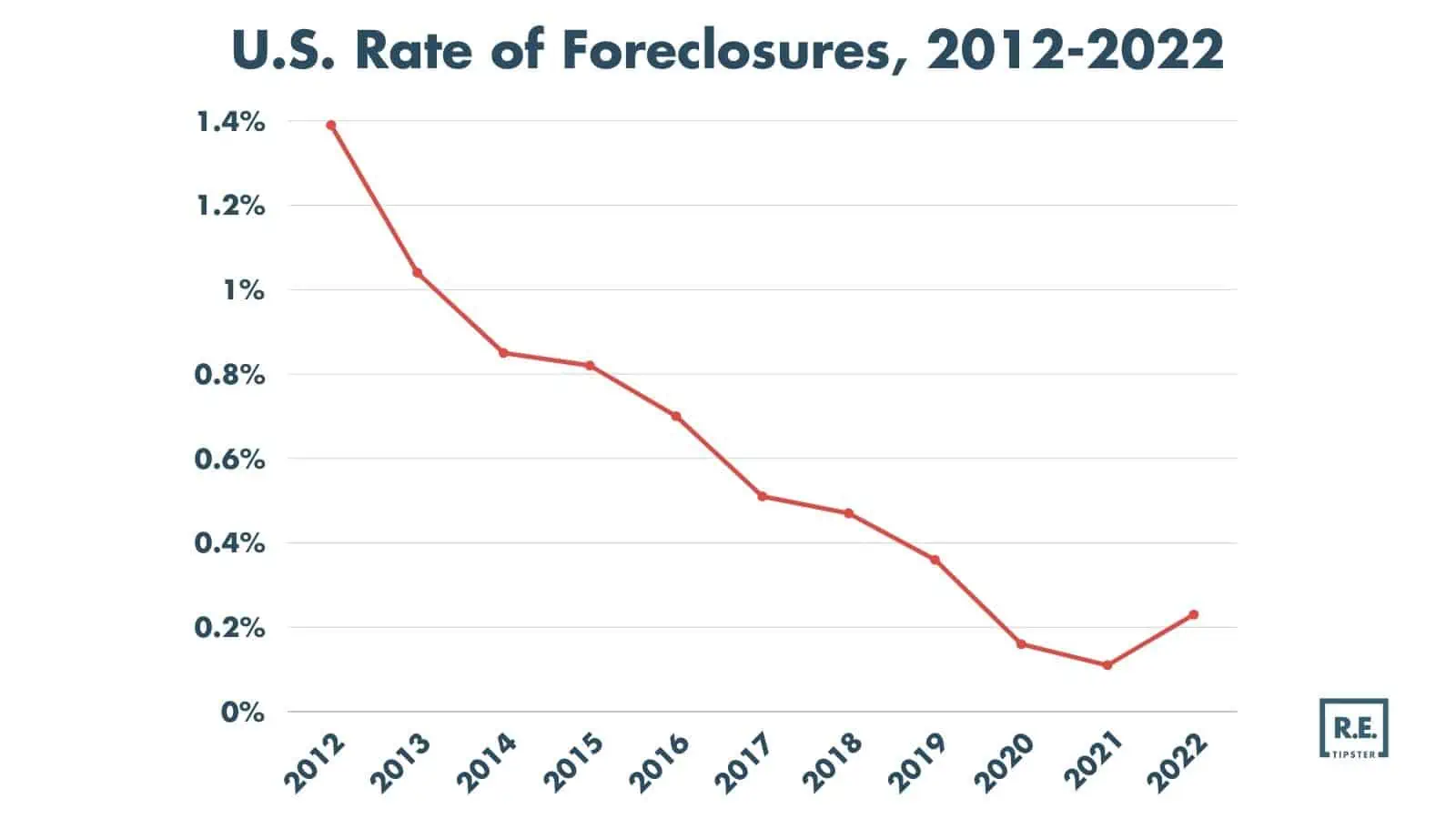 U.S. Rate of Foreclosures, 2012-2022