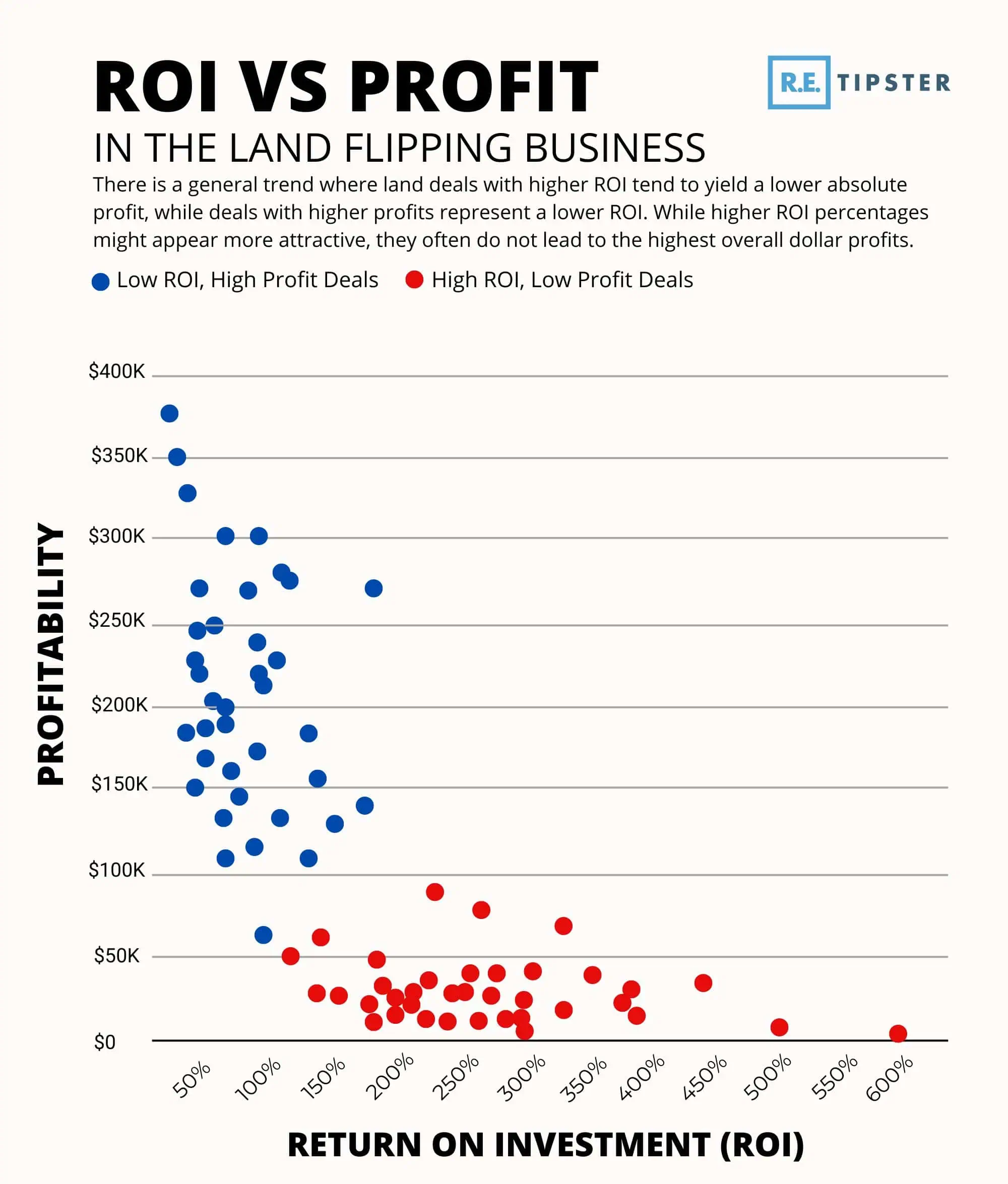 ROI vs PROFIT in the Land Flipping Business
