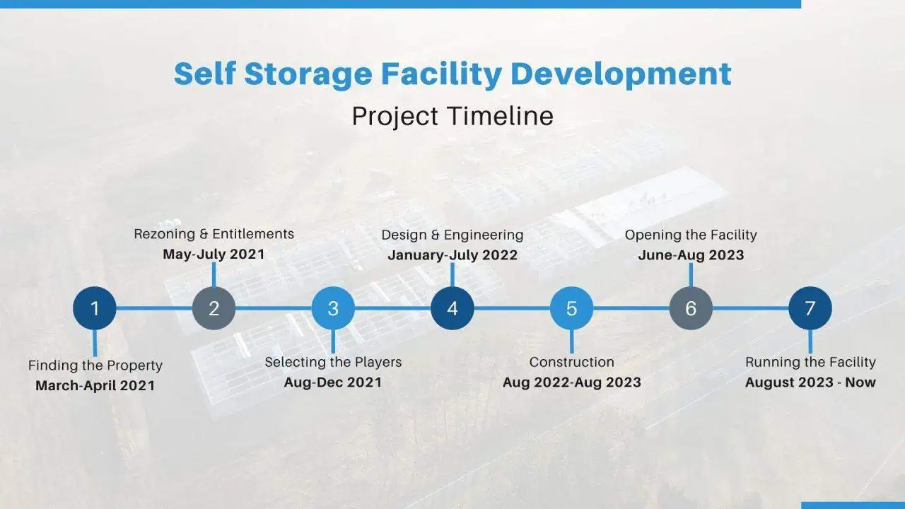 self-storage-development-timeline